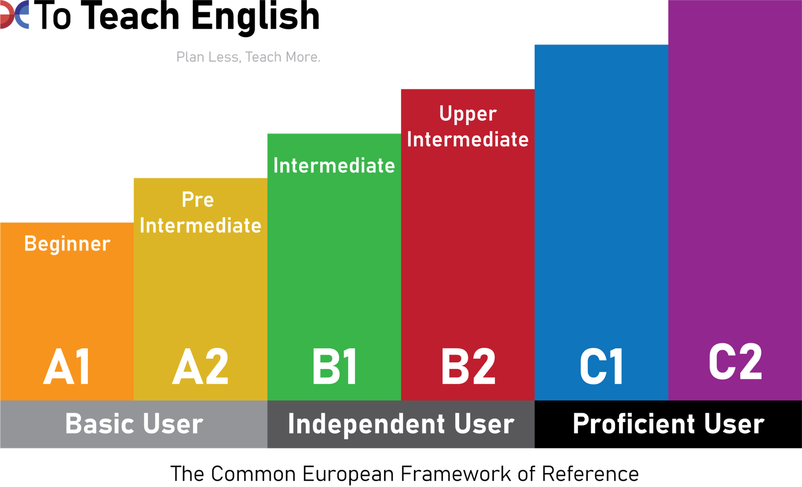 CEFR levels A1 to C2 used to organize EFL ESL teacher resources on To Teach English